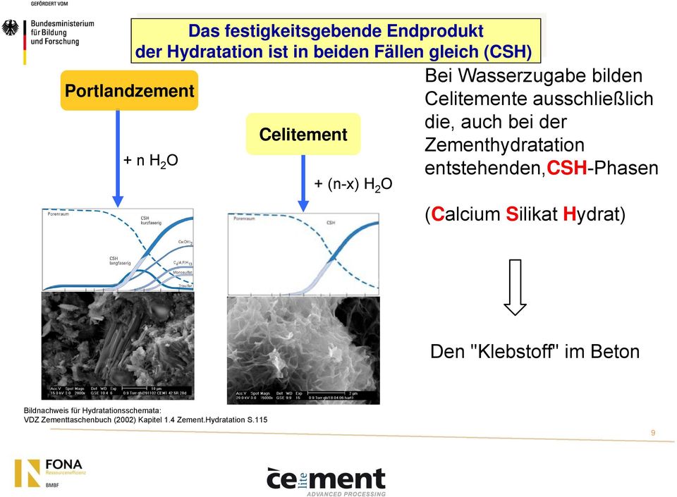 Celitement Zementhydratation + n H 2 O entstehenden,csh-phasen + (n-x) H 2 O (Calcium Silikat Hydrat) Den