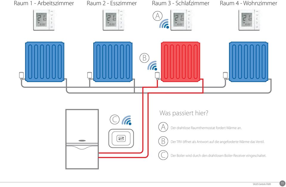 A B C Der drahtlose Raumthermostat fordert Wärme an.