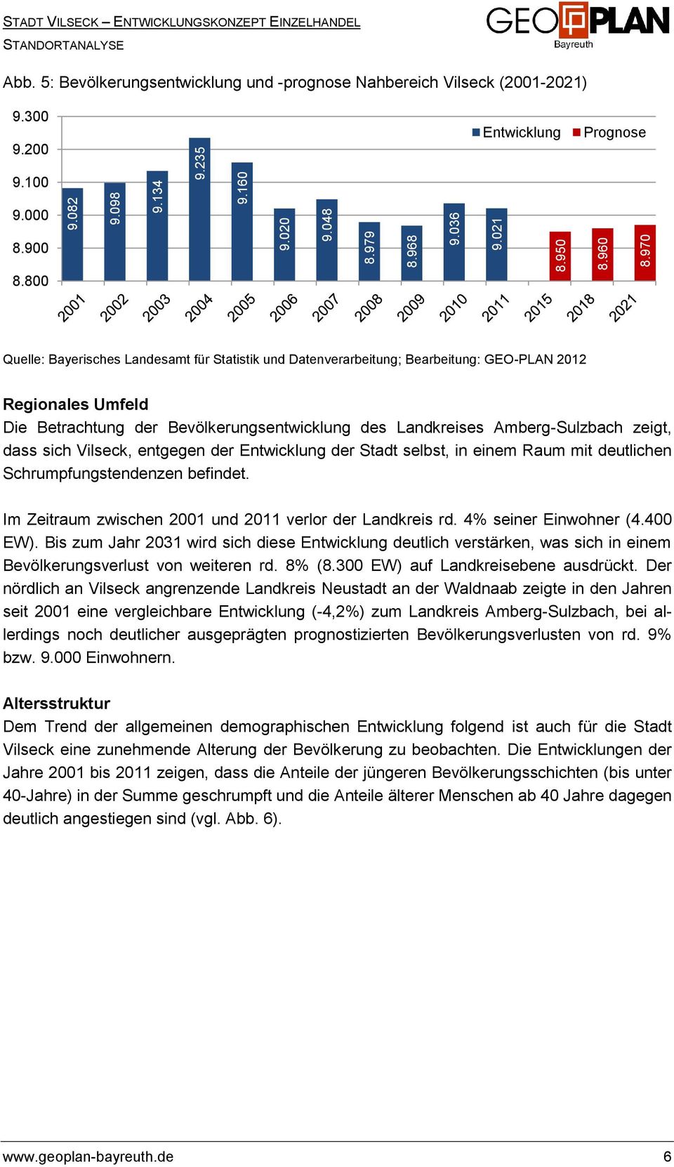 800 Quelle: Bayerisches Landesamt für Statistik und Datenverarbeitung; Bearbeitung: GEO-PLAN 2012 Regionales Umfeld Die Betrachtung der Bevölkerungsentwicklung des Landkreises Amberg-Sulzbach zeigt,