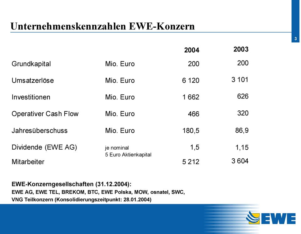 Euro 180,5 86,9 Dividende (EWE AG) Mitarbeiter je nominal 5 Euro Aktienkapital 1,5 5 212 1,15 3 604