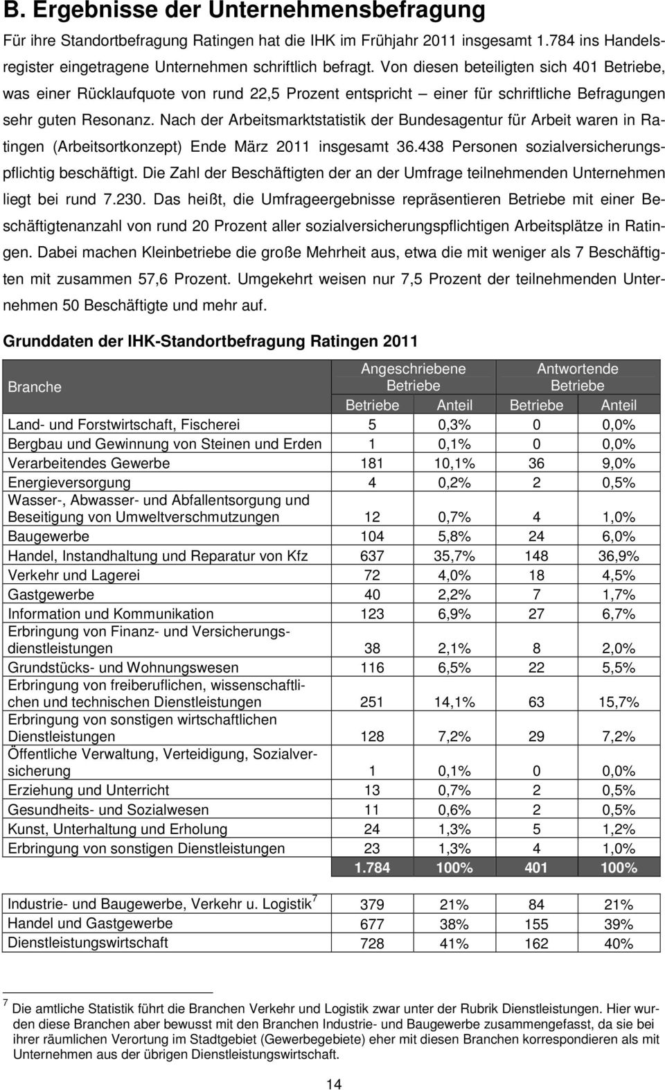 Nach der Arbeitsmarktstatistik der Bundesagentur für Arbeit waren in Ratingen (Arbeitsortkonzept) Ende März 2011 insgesamt 36.438 Personen sozialversicherungspflichtig beschäftigt.