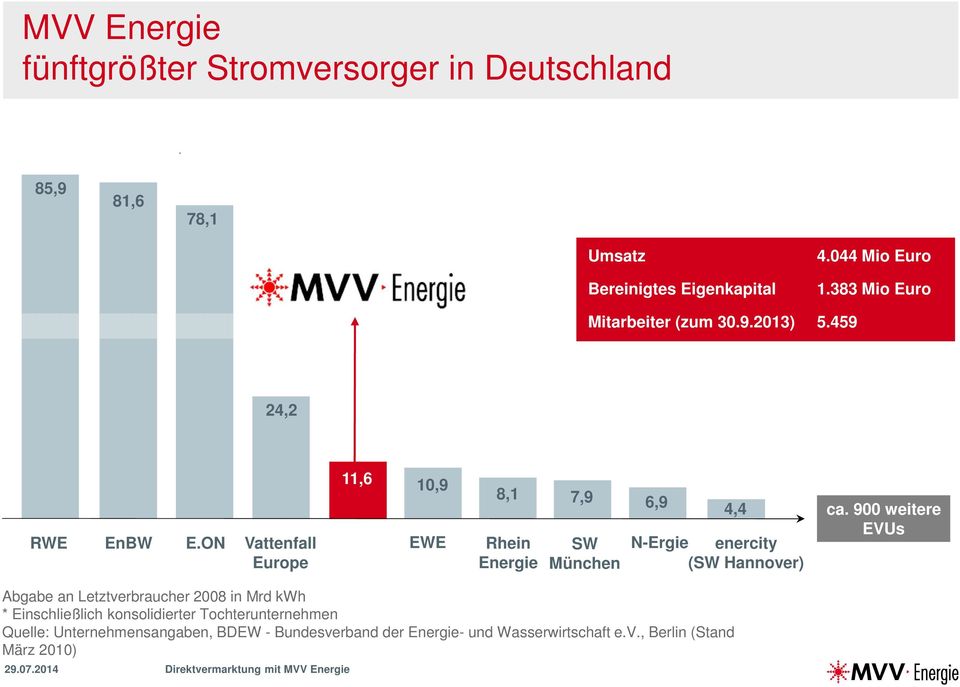 ON Vattenfall Europe 11,6 10,9 8,1 7,9 6,9 4,4 EWE Rhein SW N-Ergie enercity Energie München (SW Hannover) ca.