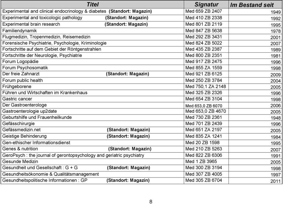 ZB 5022 2007 Fortschritte auf dem Gebiet der Röntgenstrahlen Med 435 ZB 2387 1989 Fortschritte der Neurologie, Psychiatrie Med 800 ZB 2351 1981 Forum Logopädie Med 917 ZB 2475 1996 Forum