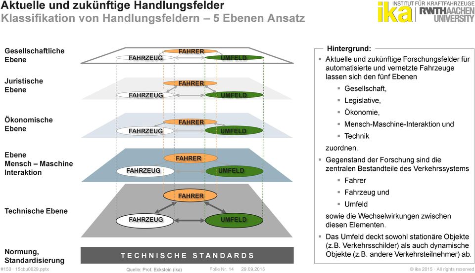 Technische Ebene Normung, Standardisierung T E C H N I S C H E S T A N D A R D S Quelle: Prof. Eckstein (ika) Folie Nr. 14 zuordnen.