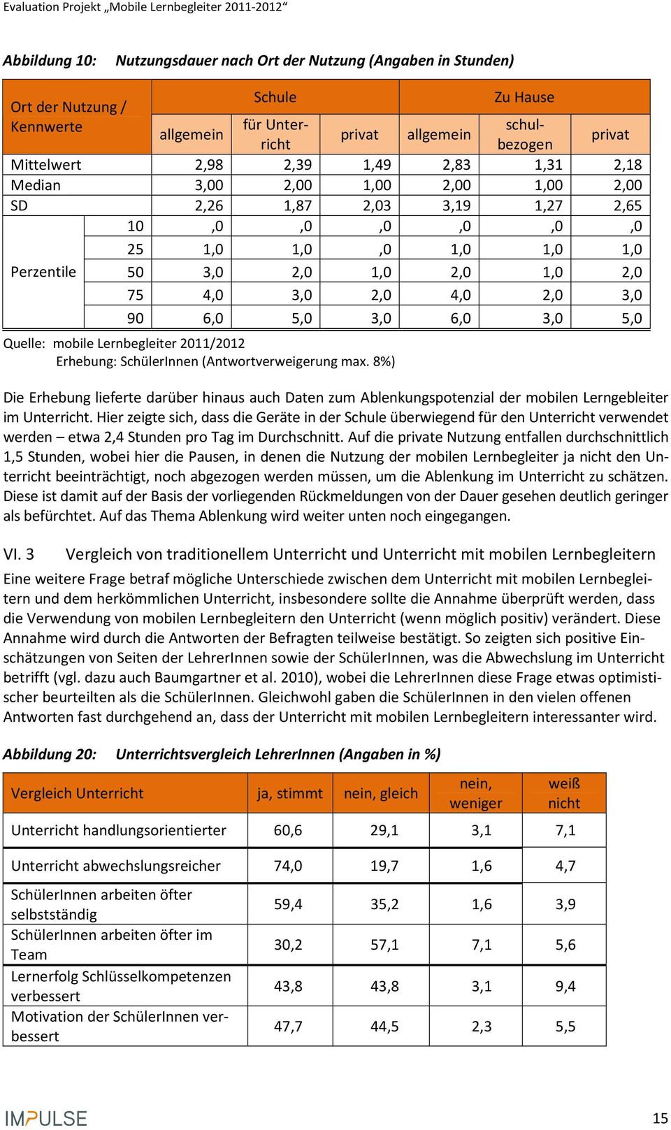 6,0 5,0 3,0 6,0 3,0 5,0 Quelle: mobile Lernbegleiter 2011/ Erhebung: SchülerInnen (Antwortverweigerung max.