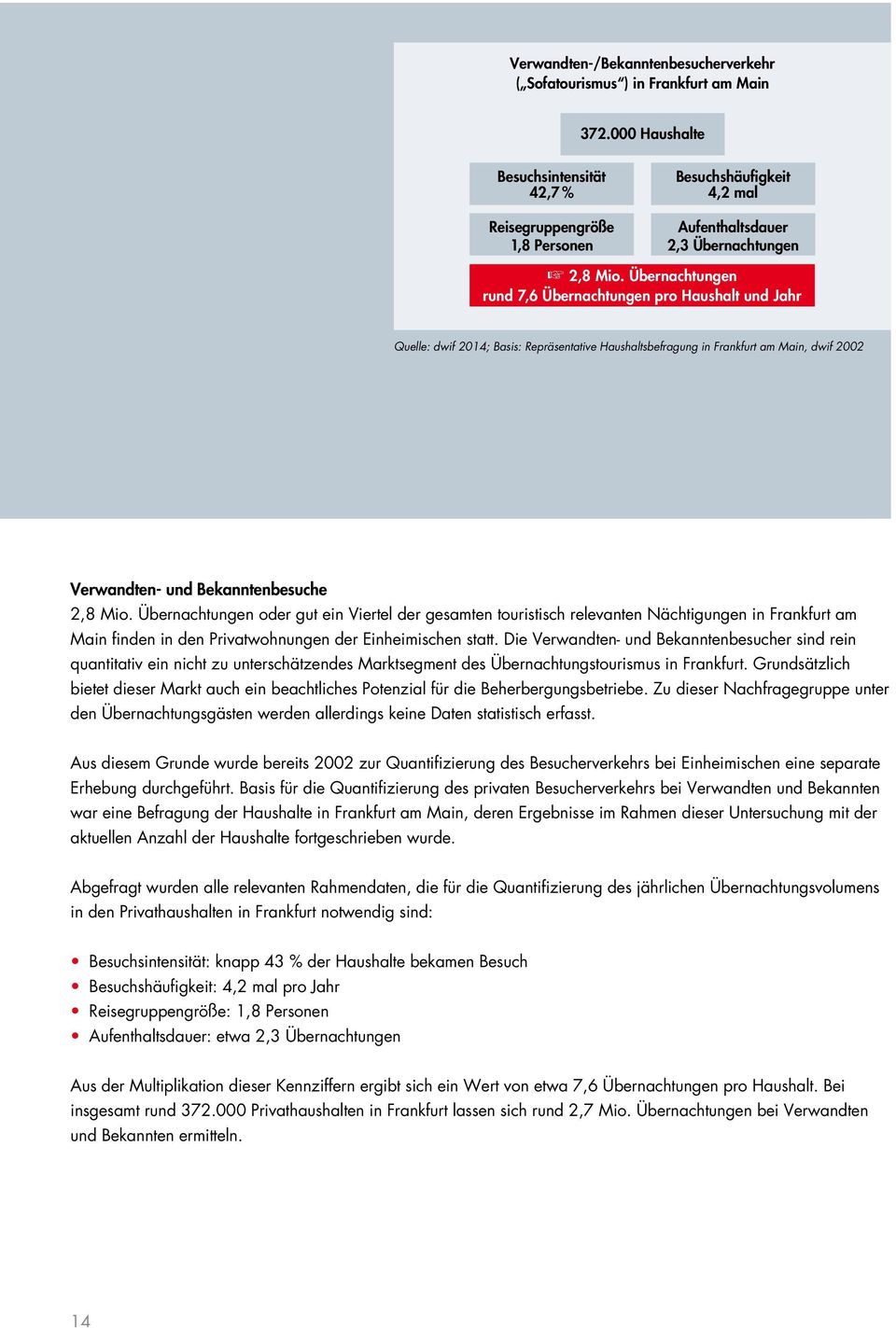Übernachtungen rund 7,6 Übernachtungen pro Haushalt und Jahr Quelle: dwif 2014; Basis: Repräsentative Haushaltsbefragung in Frankfurt am Main, dwif 2002 Verwandten- und Bekanntenbesuche 2,8 Mio.