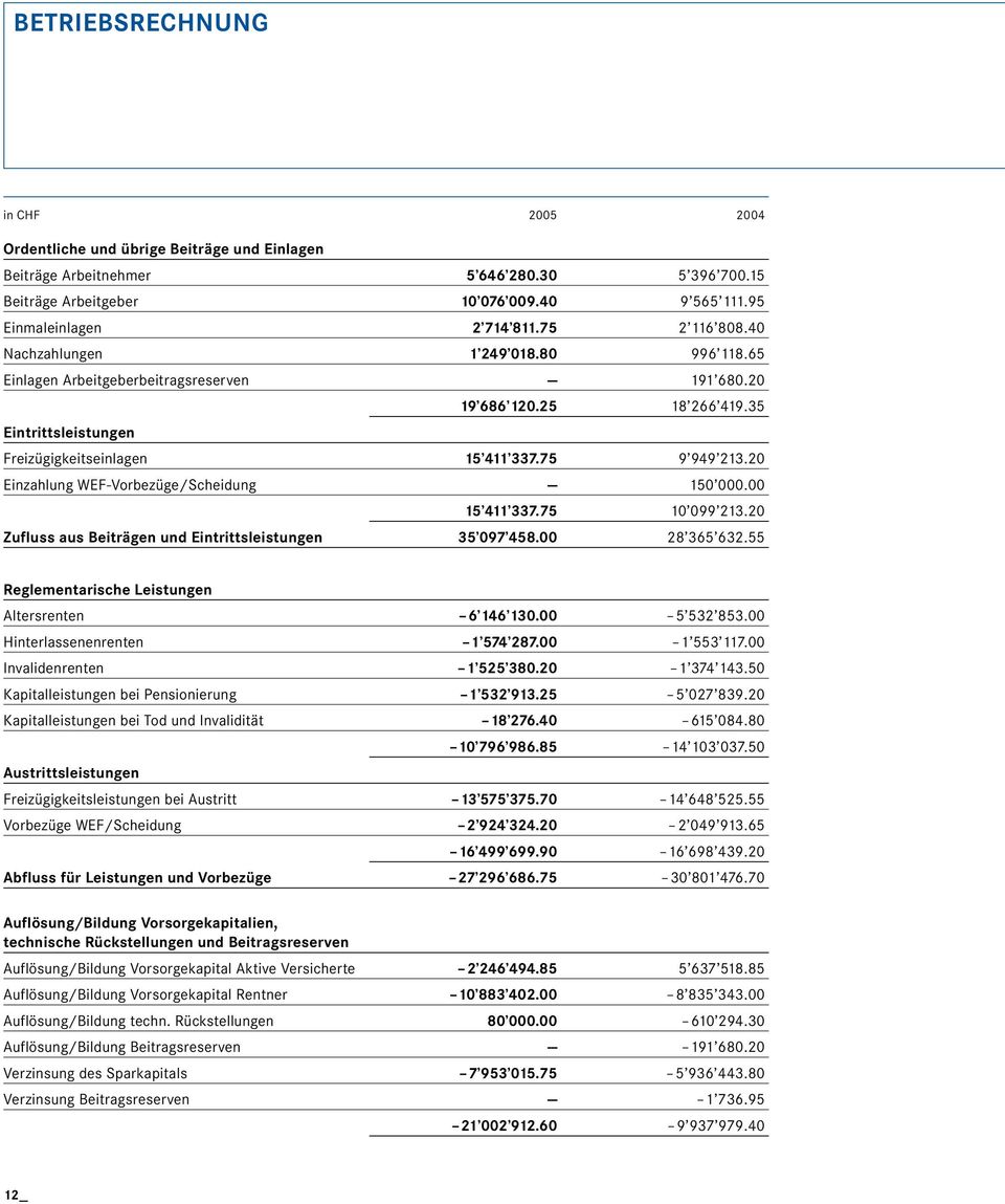 20 Einzahlung WEF-Vorbezüge/Scheidung 150 000.00 15 411 337.75 10 099 213.20 Zufluss aus Beiträgen und Eintrittsleistungen 35 097 458.00 28 365 632.