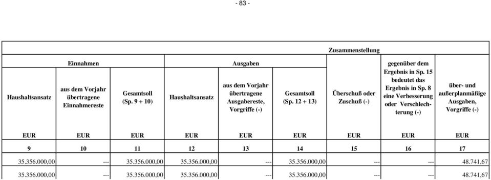 12 + 13) Zuschuß (-) Einnahmereste oder Verschlech- Vorgriffe (-) terung (-) über- und außerplanmäßige Ausgaben, Vorgriffe (-) EUR EUR EUR EUR EUR EUR EUR EUR