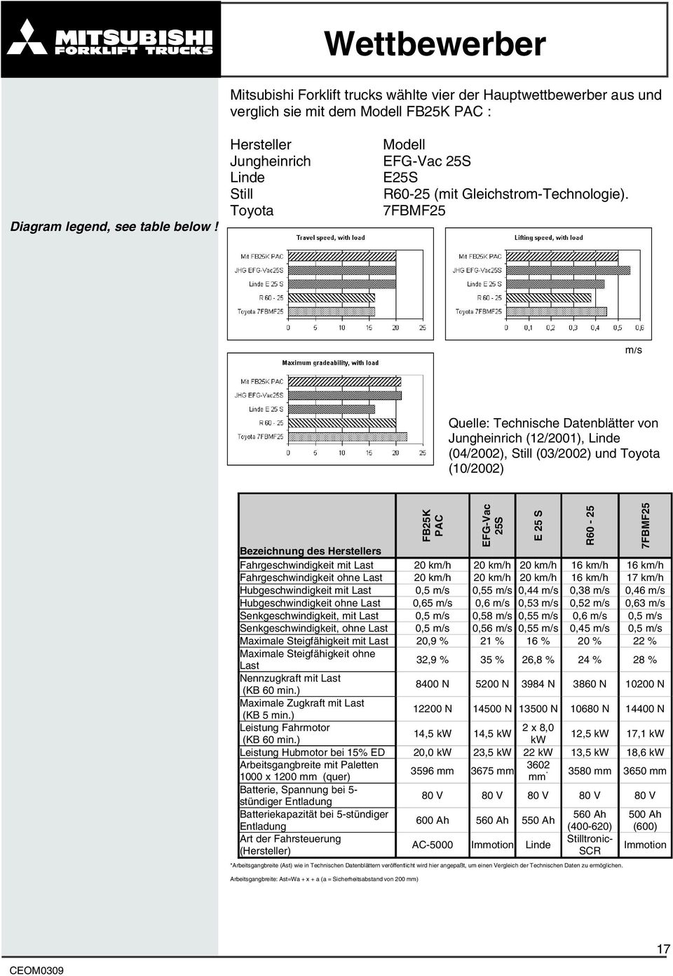 7FBMF25 km/h m/s Quelle: Technische Datenblätter von Jungheinrich (12/2001), Linde (04/2002), Still (03/2002) und Toyota (10/2002) FB25K PAC EFG-Vac 25S Bezeichnung des Herstellers