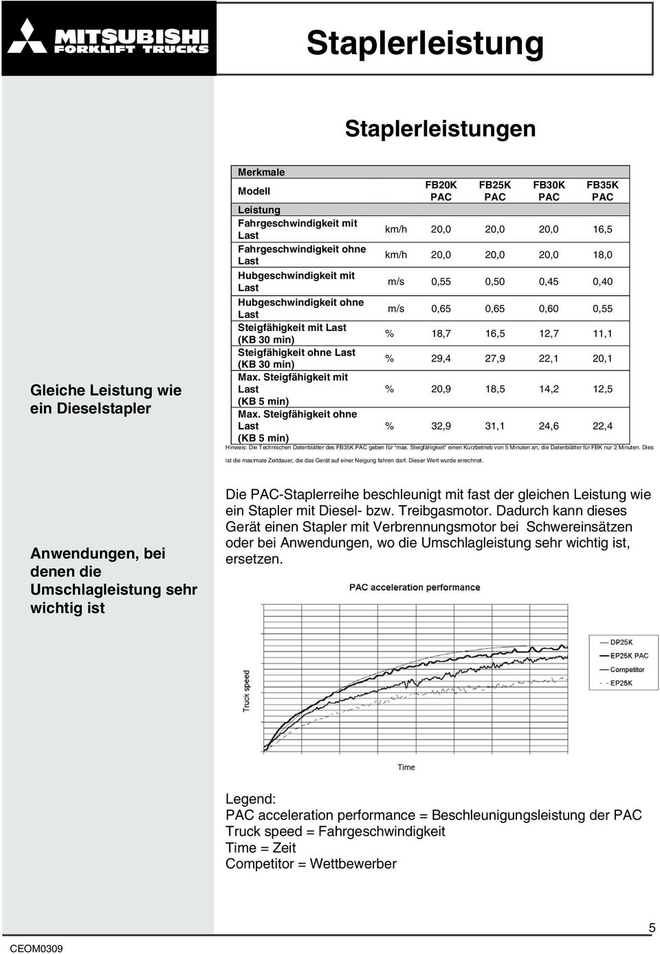 Steigfähigkeit ohne Last (KB 5 min) FB20K PAC FB25K PAC FB30K PAC FB35K PAC km/h 20,0 20,0 20,0 16,5 km/h 20,0 20,0 20,0 18,0 m/s 0,55 0,50 0,45 0,40 m/s 0,65 0,65 0,60 0,55 % 18,7 16,5 12,7 11,1 %