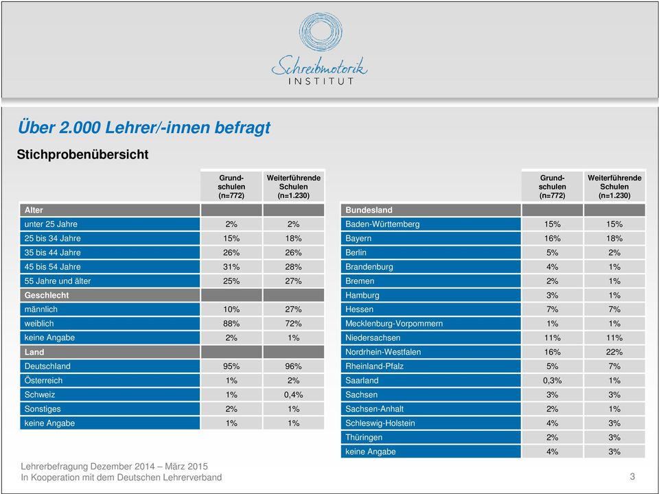 Deutschland 95% 96% Österreich 1% 2% Schweiz 1% 0,4% Sonstiges 2% 1% keine Angabe 1% 1% Bundesland Grundschulen (n=772) Weiterführende Schulen (n=1.