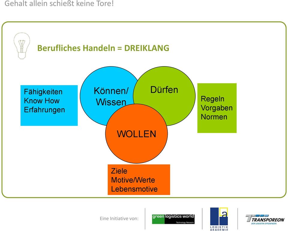 Können/ Wissen Dürfen Regeln