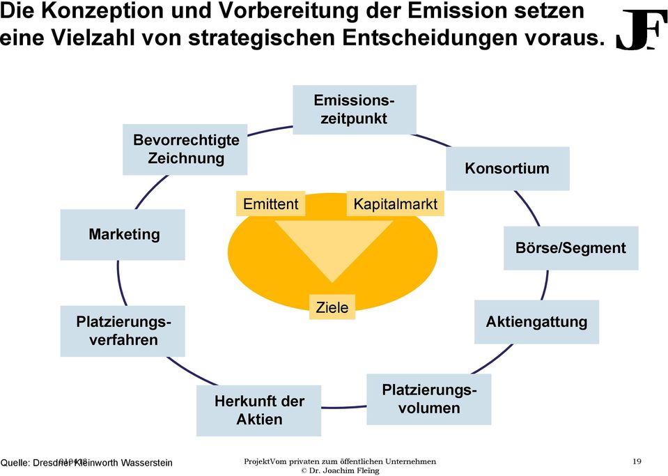 Bevorrechtigte Zeichnung Konsortium Emittent Kapitalmarkt Marketing Börse/Segment