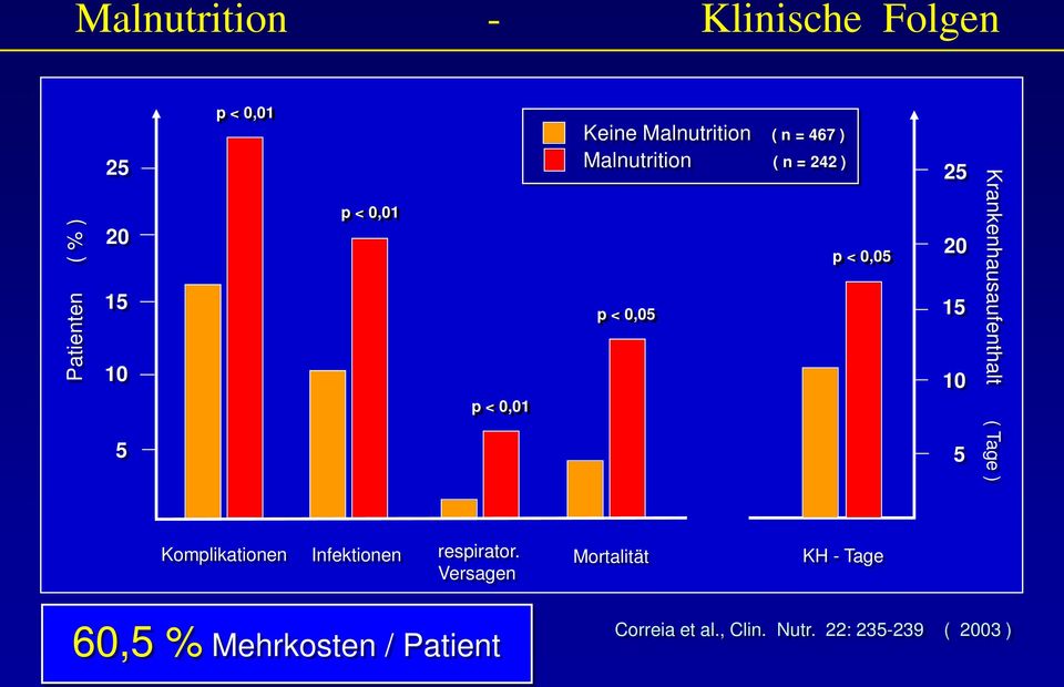 Krankenhausaufenthalt ( Tage ) Komplikationen Infektionen respirator.