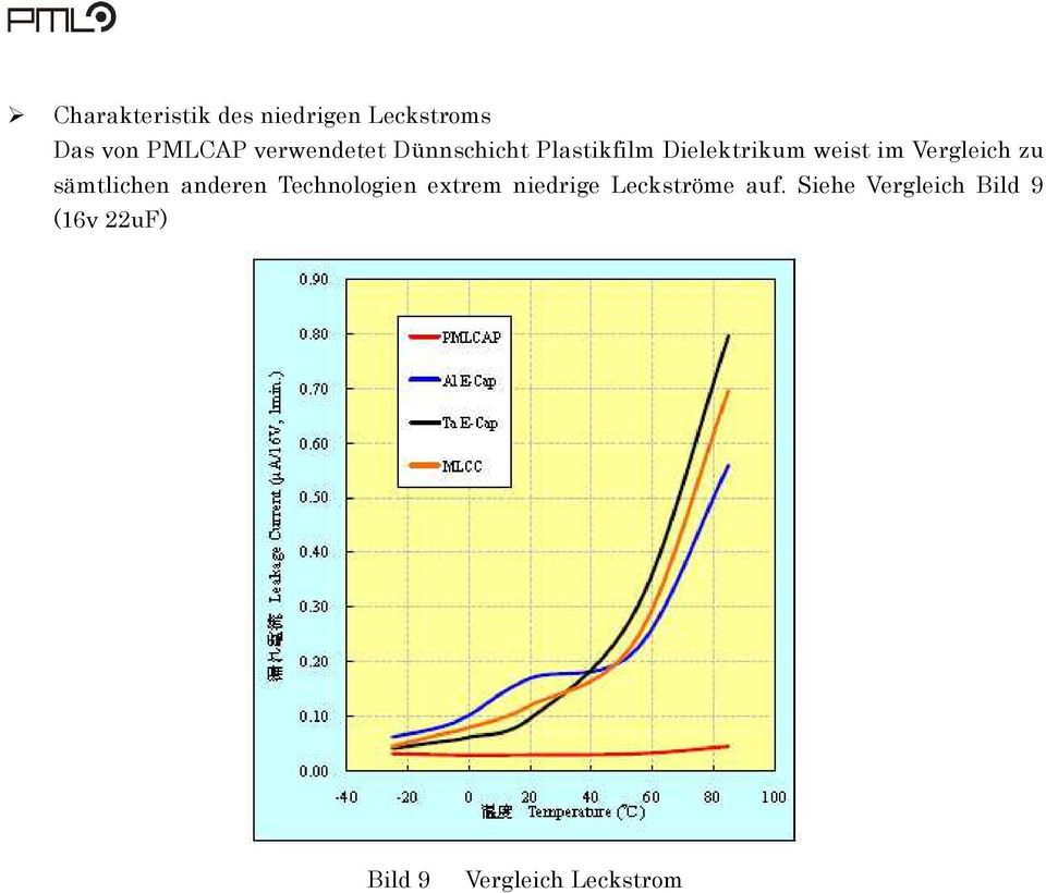 Vergleich zu sämtlichen anderen Technologien extrem niedrige