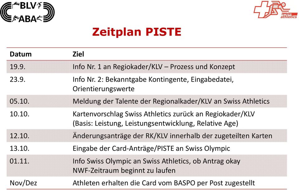 10. Kartenvorschlag Swiss Athletics zurück an Regiokader/KLV (Basis: Leistung, Leistungsentwicklung, Relative Age) 12.10. Änderungsanträge der RK/KLV innerhalb der zugeteilten Karten 13.