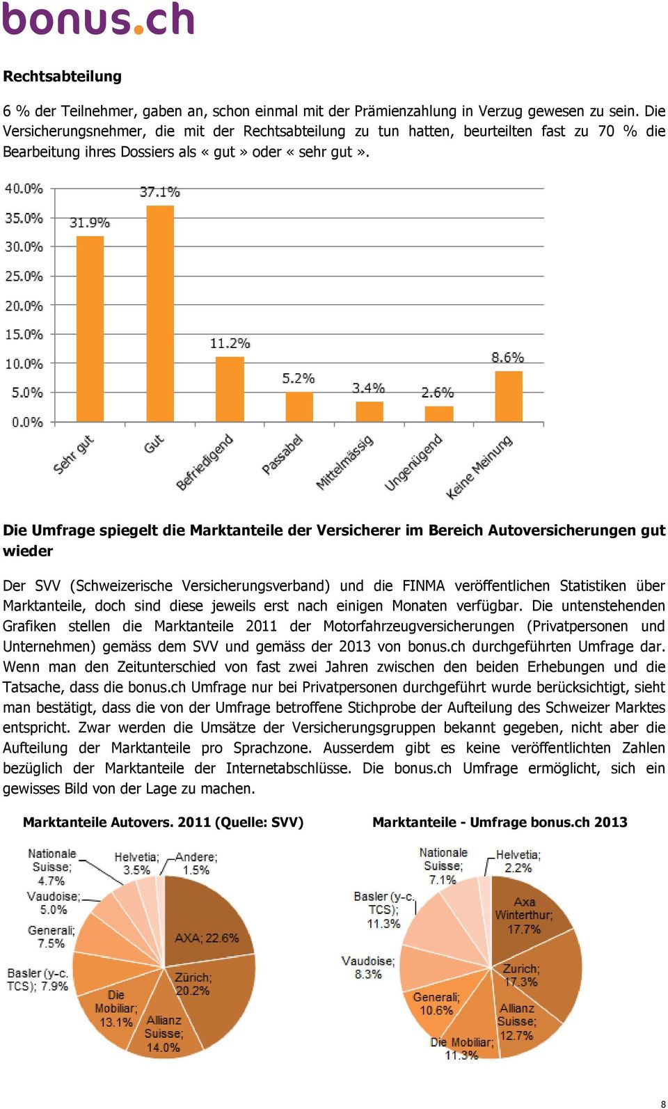 Die Umfrage spiegelt die Marktanteile der Versicherer im Bereich Autoversicherungen gut wieder Der SVV (Schweizerische Versicherungsverband) und die FINMA veröffentlichen Statistiken über