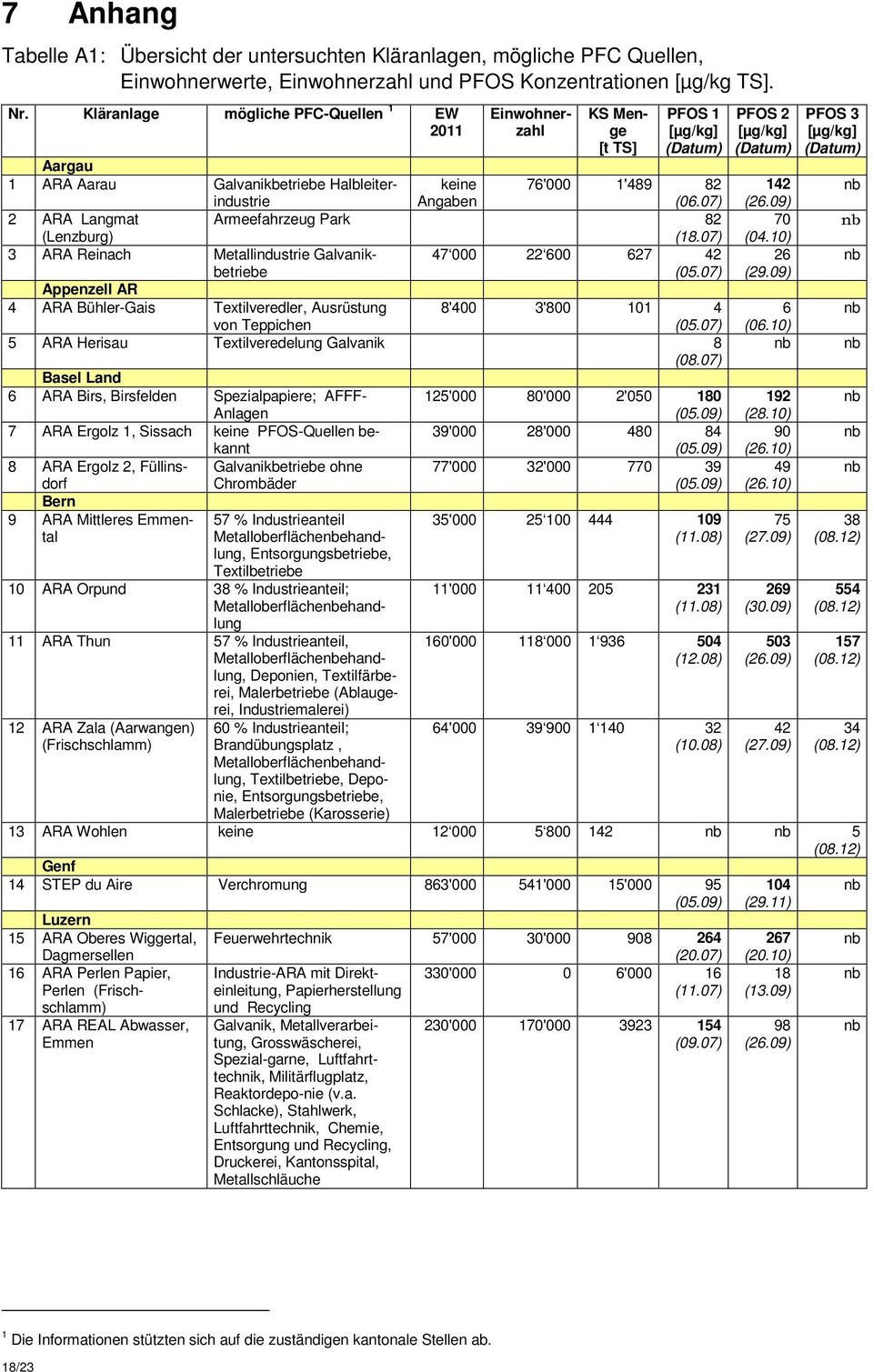 Textilveredler, Ausrüstung von Teppichen Einwohnerzahl KS Menge [t TS] PFOS 1 [µg/kg] (Datum) keine Angaben 76'000 1'489 82 (06.07) Armeefahrzeug Park 82 (18.07) 47 000 22 600 627 42 betriebe (05.