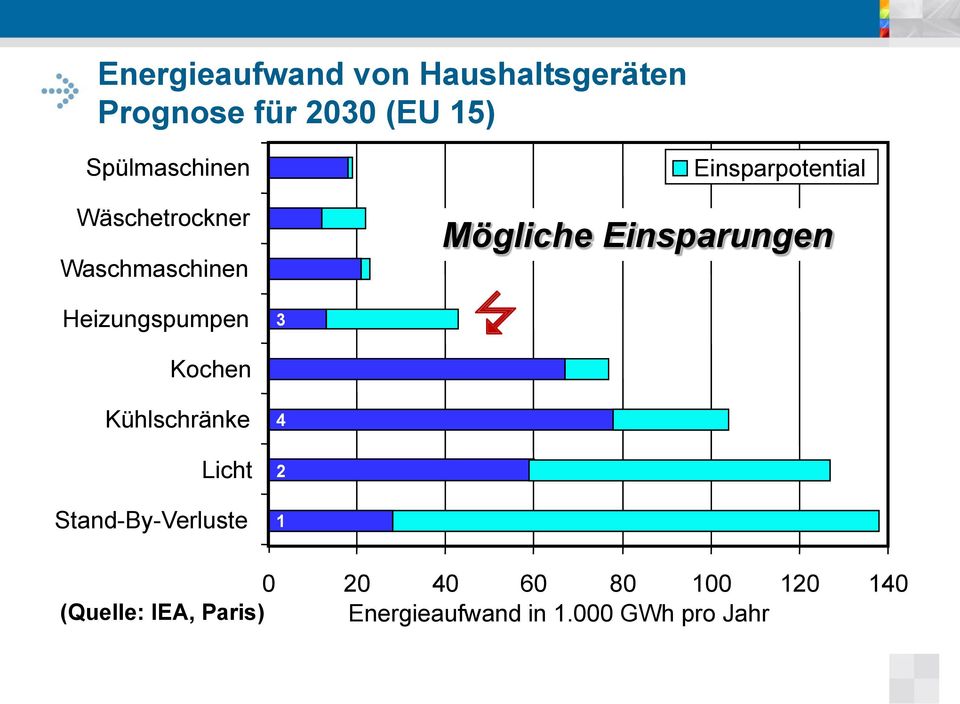 Kühlschränke Licht Stand-By-Verluste 3 4 2 1 Einsparpotential Mögliche