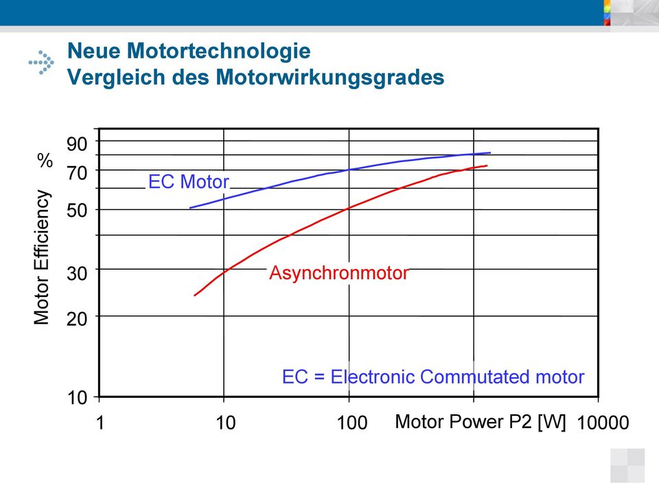 EC Motor 30 Asynchronmotor 20 10 EC =