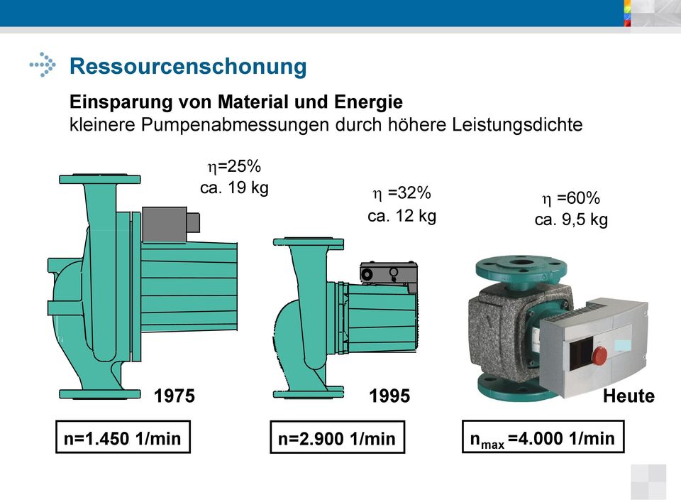 Leistungsdichte =25% ca. 19 kg =32% =60% ca. 12 kg ca.