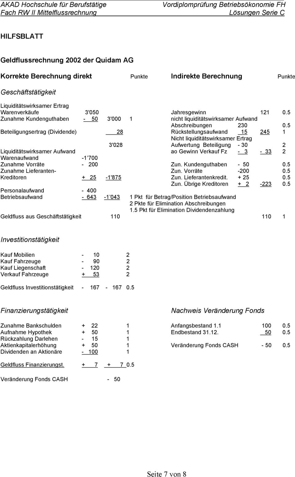 5 Beteiligungsertrag (Dividende) 28 Rückstellungsaufwand 15 245 1 Nicht liquiditätswirksamer Ertrag 3'028 Aufwertung Beteiligung - 30 2 Liquiditätswirksamer Aufwand ao Gewinn Verkauf Fz - 3-33 2