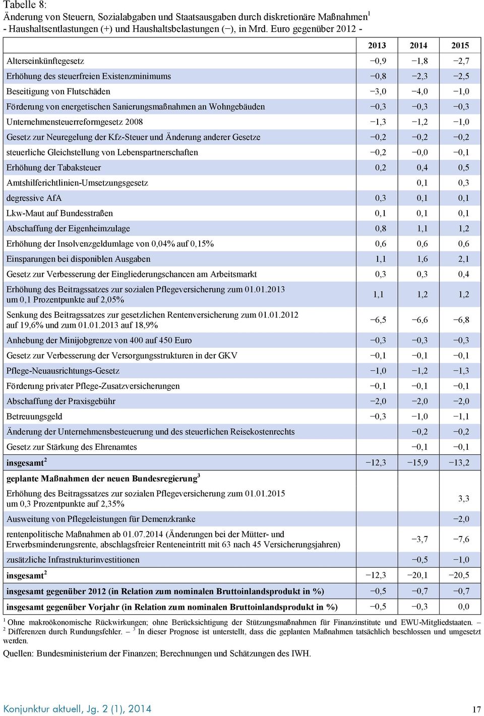 Wohngebäuden,3,3,3 Unternehmensteuerreformgesetz 8 1,3 1, 1, Gesetz zur Neuregelung der Kfz-Steuer und Änderung anderer Gesetze,,, steuerliche Gleichstellung von Lebenspartnerschaften,,,1 Erhöhung