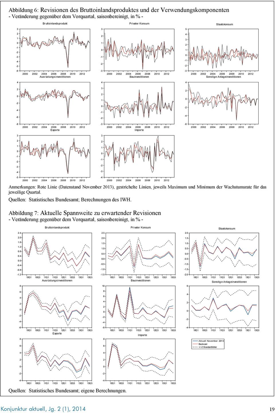 1 Importe -6 4 6 8 1 1 3 3 1-1 - -3 1-1 - -4-3 -5 4 6 8 1 1 Anmerkungen: Rote Linie (Datenstand November 13), gestrichelte Linien, jeweils Maximum und Minimum der Wachstumsrate für das jeweilige