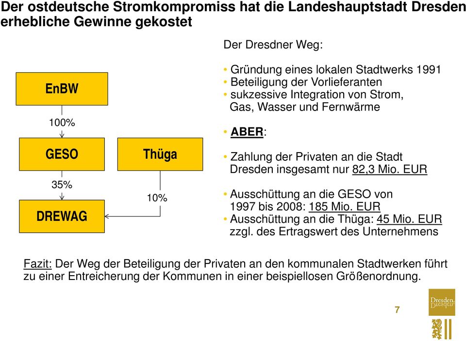 Dresden insgesamt nur 82,3 Mio. EUR Ausschüttung an die GESO von 1997 bis 2008: 185 Mio. EUR Ausschüttung an die Thüga: 45 Mio. EUR zzgl.