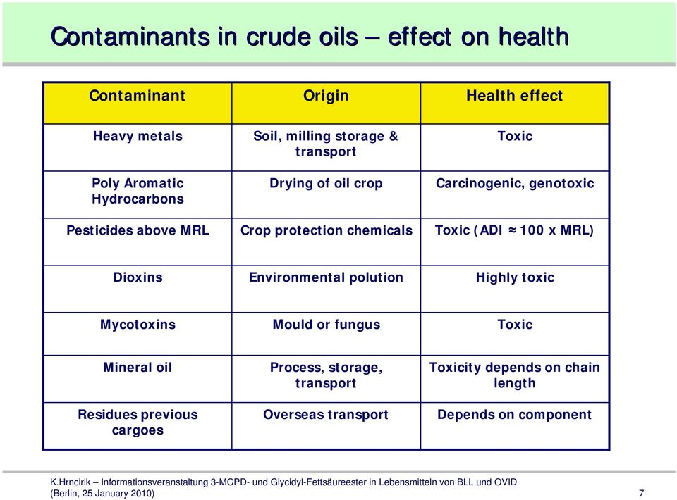 Toxic (ADI 100 x MRL) Dioxins Environmental polution Highly toxic Mycotoxins Mould or fungus Toxic Mineral oil Residues