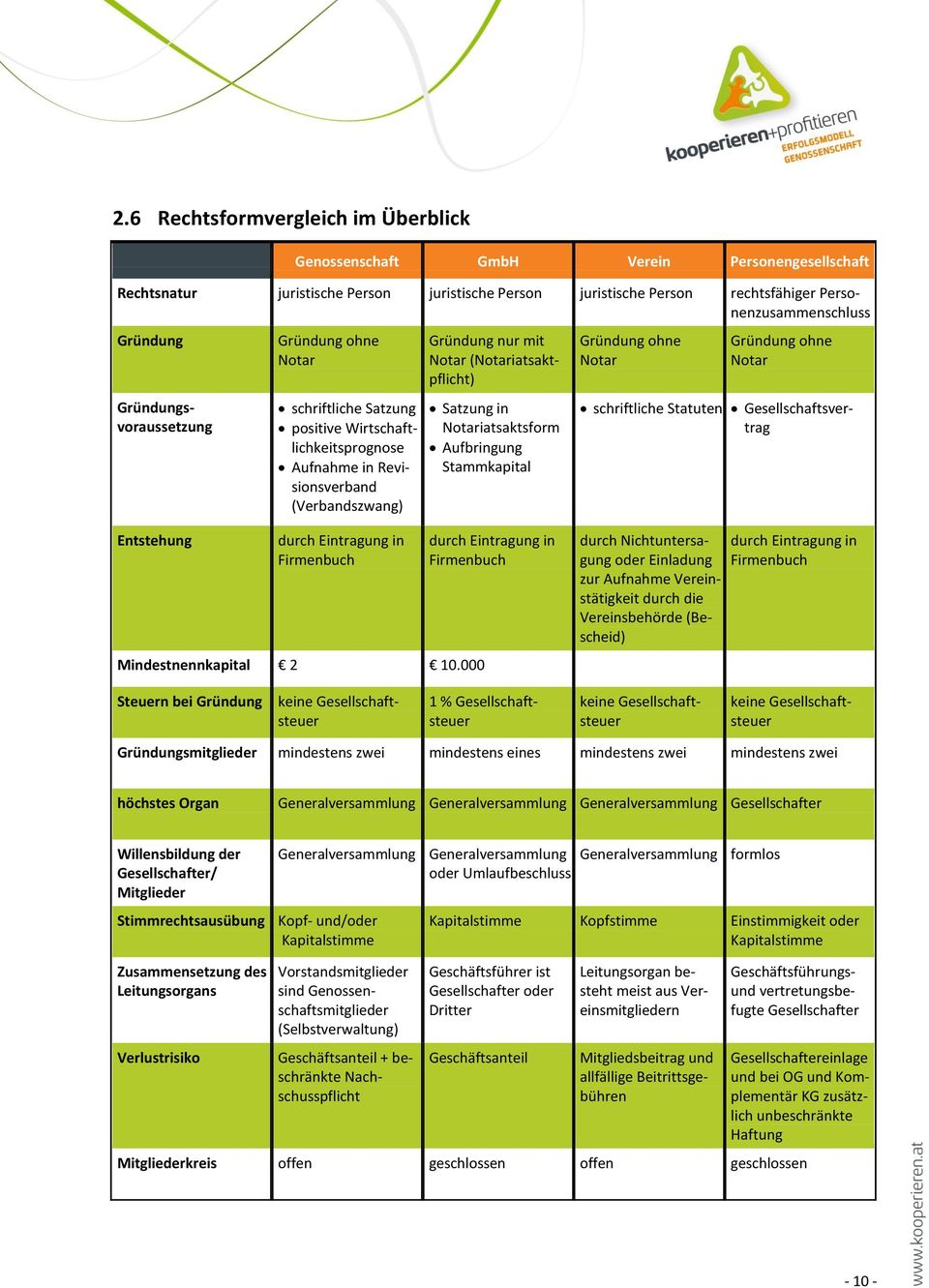 Satzung in Notariatsaktsform Aufbringung Stammkapital Gründung ohne Notar Gründung ohne Notar schriftliche Statuten Gesellschaftsvertrag Entstehung durch Eintragung in Firmenbuch Mindestnennkapital 2