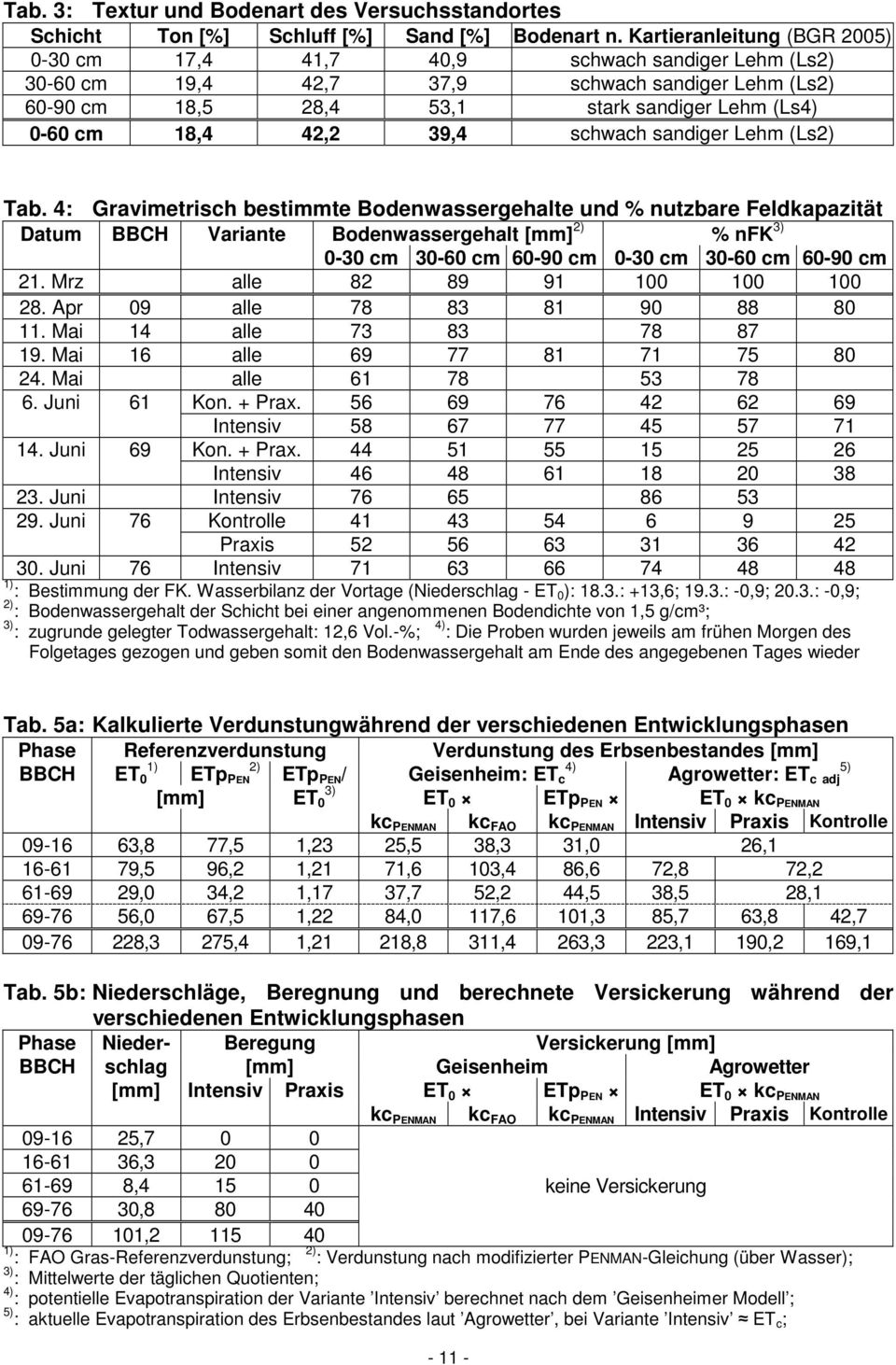 sandiger Lehm (Ls2) Tab. 4: Gravimetrisch bestimmte Bodenwassergehalte und % nutzbare Feldkapazität Datum BBCH Variante Bodenwassergehalt [mm] 2) % nfk 3) - cm -6 cm 6-9 cm - cm -6 cm 6-9 cm 21.