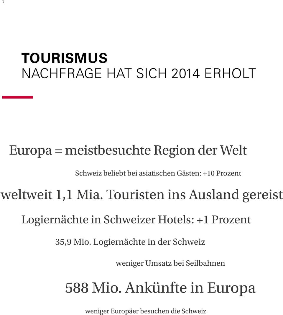 Touristen ins Ausland gereist Logiernächte in Schweizer Hotels: +1 Prozent 35,9 Mio.
