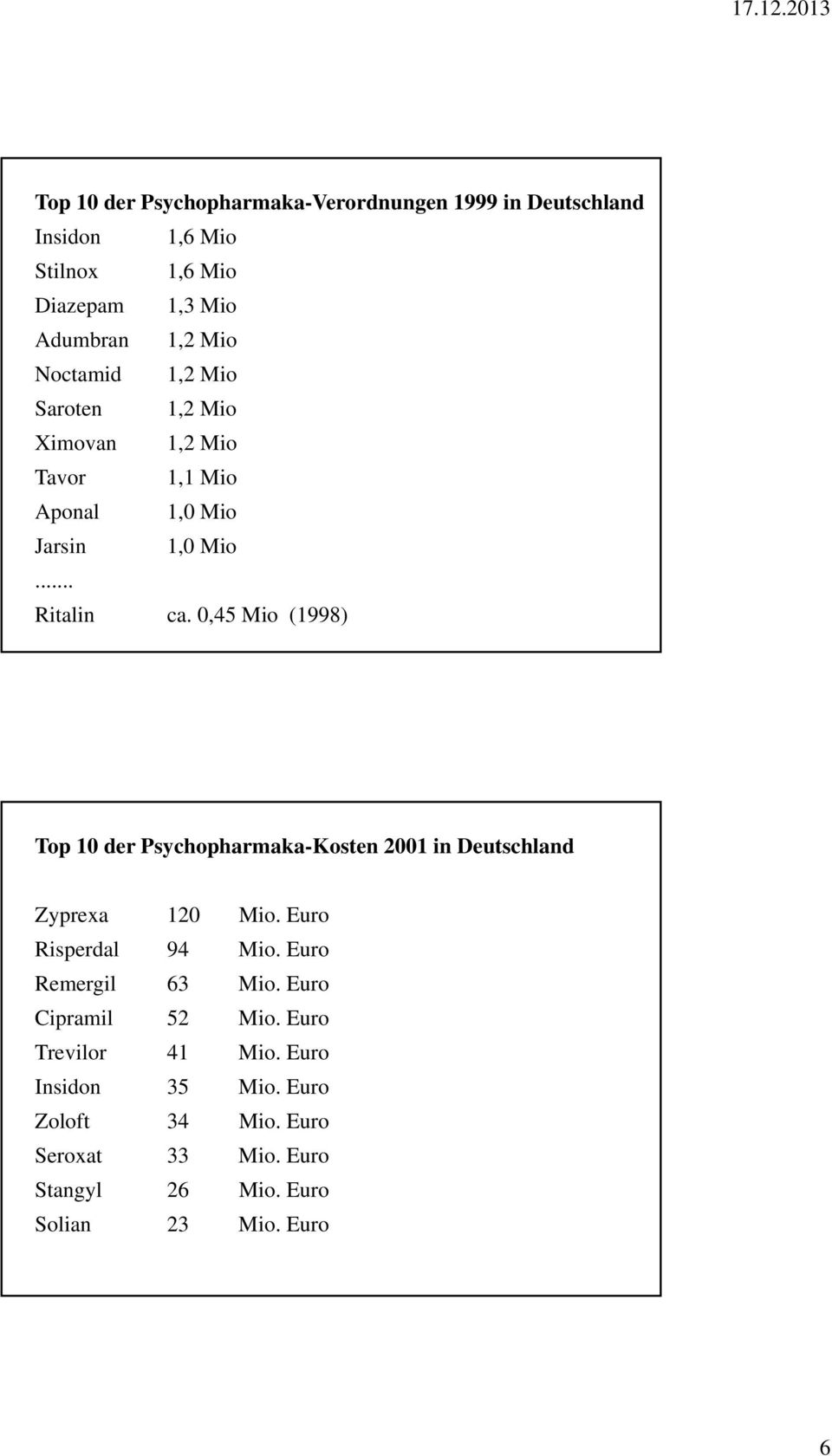 0,45 Mio (1998) Top 10 der Psychopharmaka-Kosten 2001 in Deutschland Zyprexa 120 Mio. Euro Risperdal 94 Mio. Euro Remergil 63 Mio.