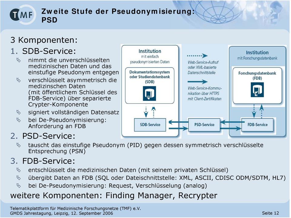 separierte Crypter-Komponente signiert vollständigen Datensatz bei De-Pseudonymisierung: Anforderung an FDB 2.