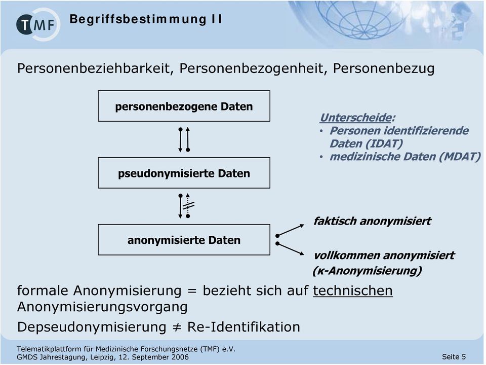 anonymisiert anonymisierte Daten vollkommen anonymisiert (κ-anonymisierung) formale Anonymisierung = bezieht sich