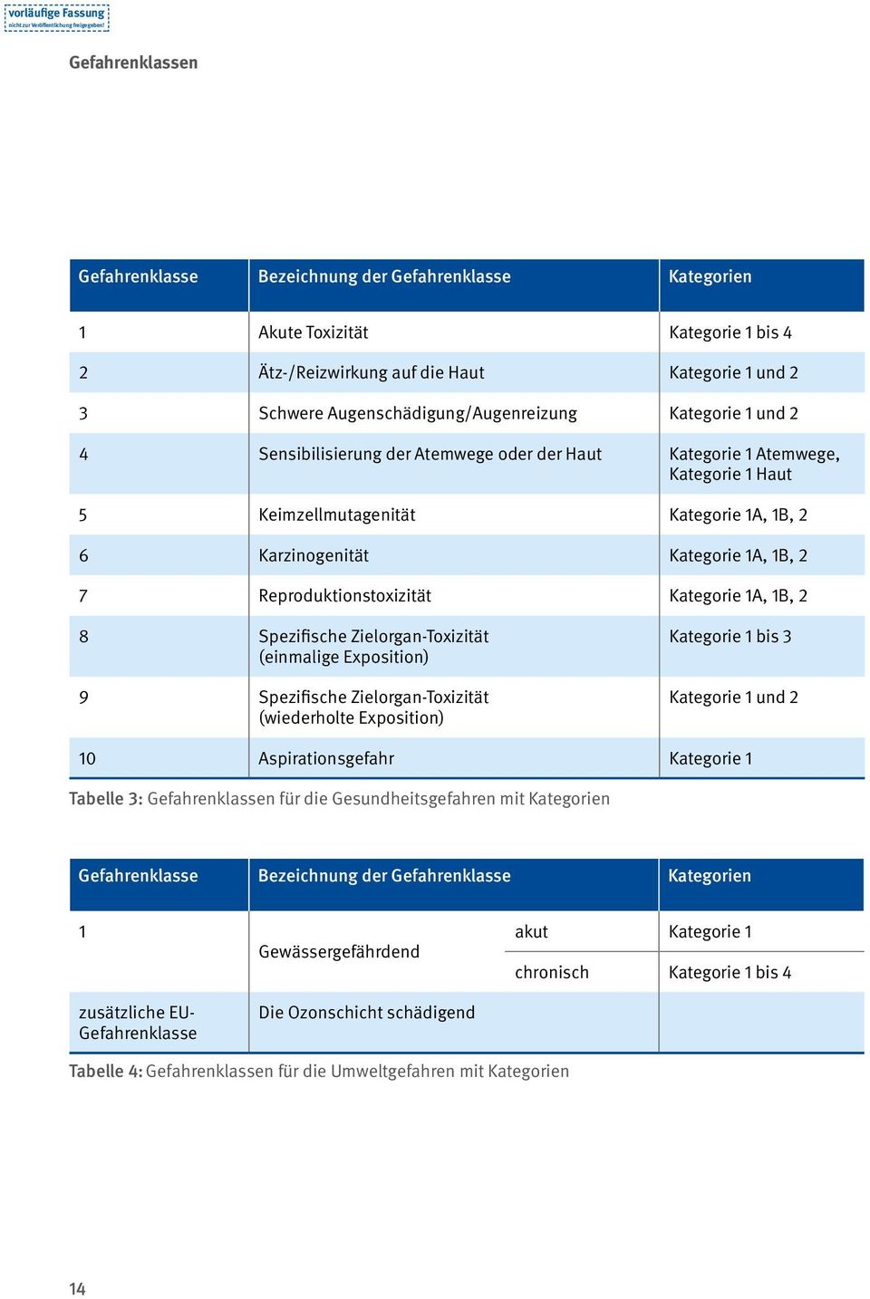 Reproduktionstoxizität Kategorie 1A, 1B, 2 8 Spezifische Zielorgan-Toxizität (einmalige Exposition) 9 Spezifische Zielorgan-Toxizität (wiederholte Exposition) Kategorie 1 bis 3 Kategorie 1 und 2 10