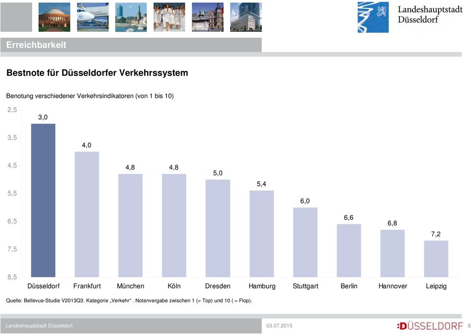 6,8 7,2 8,5 Düsseldorf Frankfurt München Köln Dresden Hamburg Stuttgart Berlin Hannover