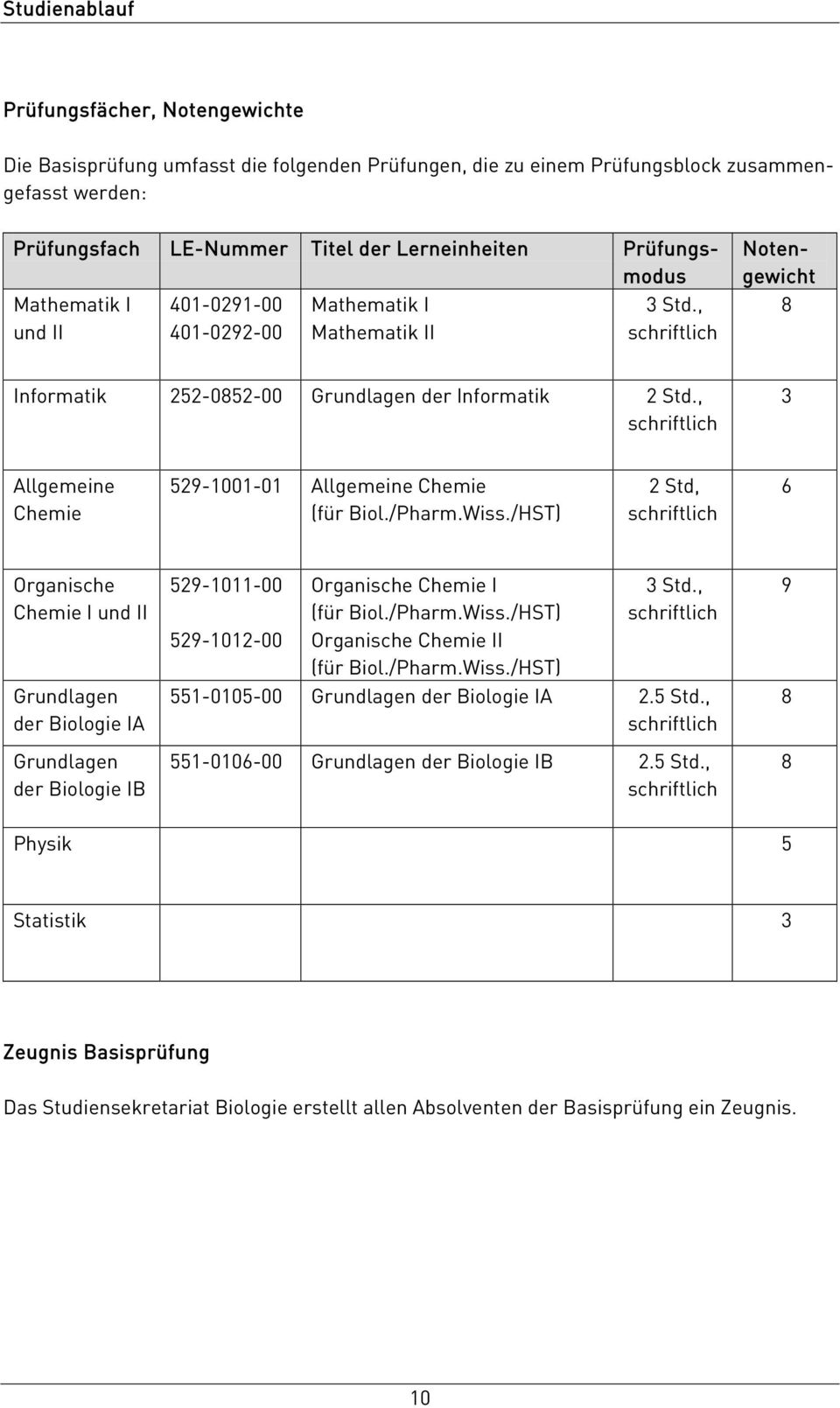 , schriftlich 3 Allgemeine Chemie 529-1001-01 Allgemeine Chemie (für Biol./Pharm.Wiss.