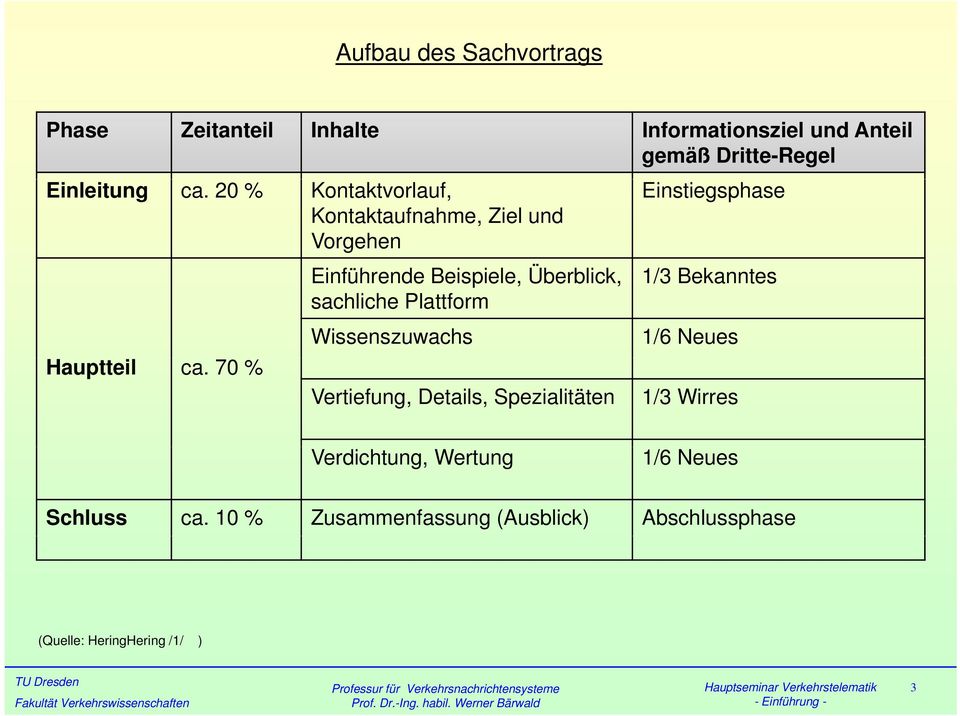 70 % Einstiegsphase Einführende Beispiele, i Überblick, bli 1/3 Bekanntes sachliche Plattform Wissenszuwachs 1/6