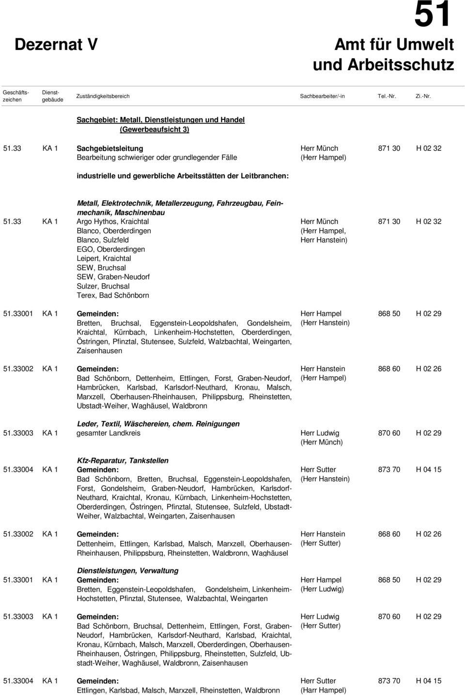 Elektrotechnik, Metallerzeugung, Fahrzeugbau, Feinmechanik, Maschinenbau.