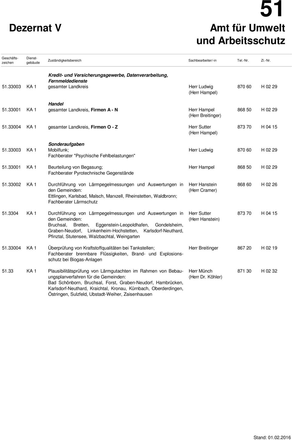 33004 KA 1 gesamter Landkreis, Firmen O - Z Herr Sutter (Herr Hampel) 870 60 H 02 29 868 50 H 02 29 873 70 H 04 15 Sonderaufgaben.33003 KA 1 Mobilfunk; Fachberater "Psychische Fehlbelastungen".