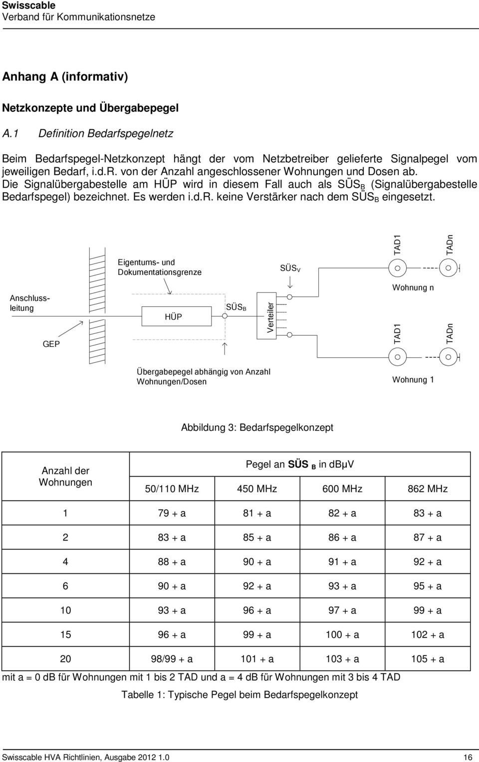 TAD1 TADn Eigentums- und Dokumentationsgrenze SÜS V Anschlussleitung GEP HÜP SÜS B Verteiler Wohnung n TAD1 TADn Übergabepegel abhängig von Anzahl Wohnungen/Dosen Wohnung 1 Abbildung 3: