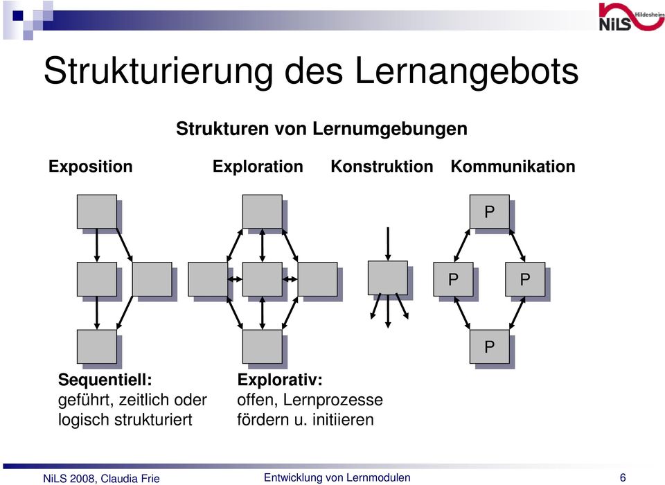 Sequentiell: geführt, zeitlich oder logisch strukturiert