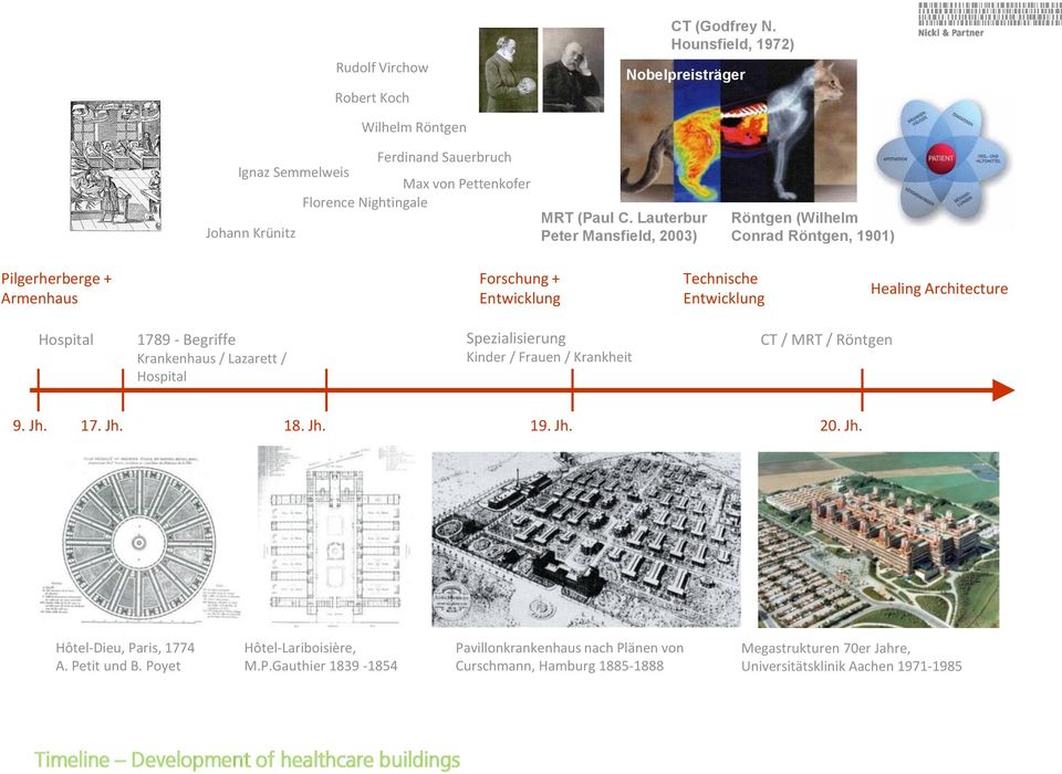 Lauterbur Peter Mansfield, 2003) Röntgen (Wilhelm Conrad Röntgen, 1901) Pilgerherberge + Armenhaus Forschung + Entwicklung Technische Entwicklung Healing Architecture Hospital 1789 - Begriffe