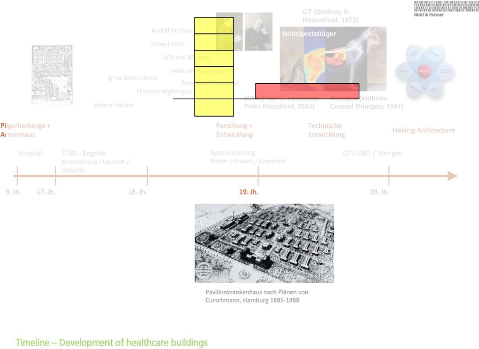 Lauterbur Peter Mansfield, 2003) Röntgen (Wilhelm Conrad Röntgen, 1901) Pilgerherberge + Armenhaus Forschung + Entwicklung Technische Entwicklung Healing