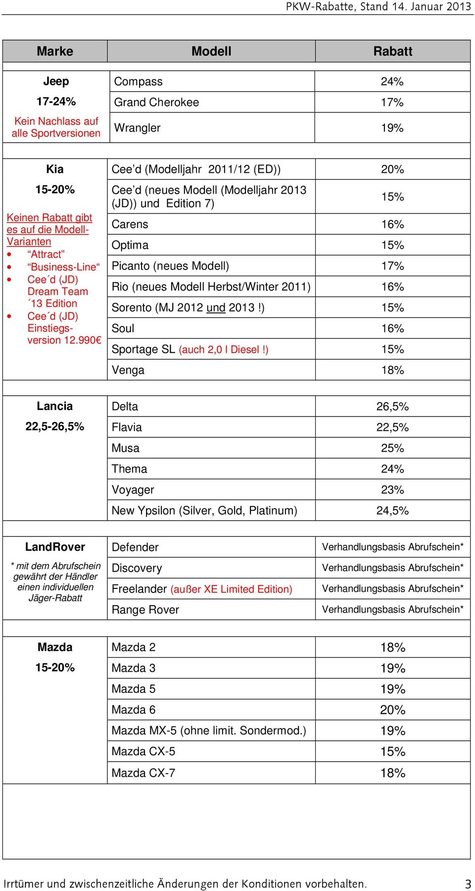 990 Cee d (Modelljahr 2011/12 (ED)) 20% Cee d (neues Modell (Modelljahr 2013 (JD)) und Edition 7) Carens 16% Optima Picanto (neues Modell) 17% Rio (neues Modell Herbst/Winter 2011) 16% Sorento (MJ