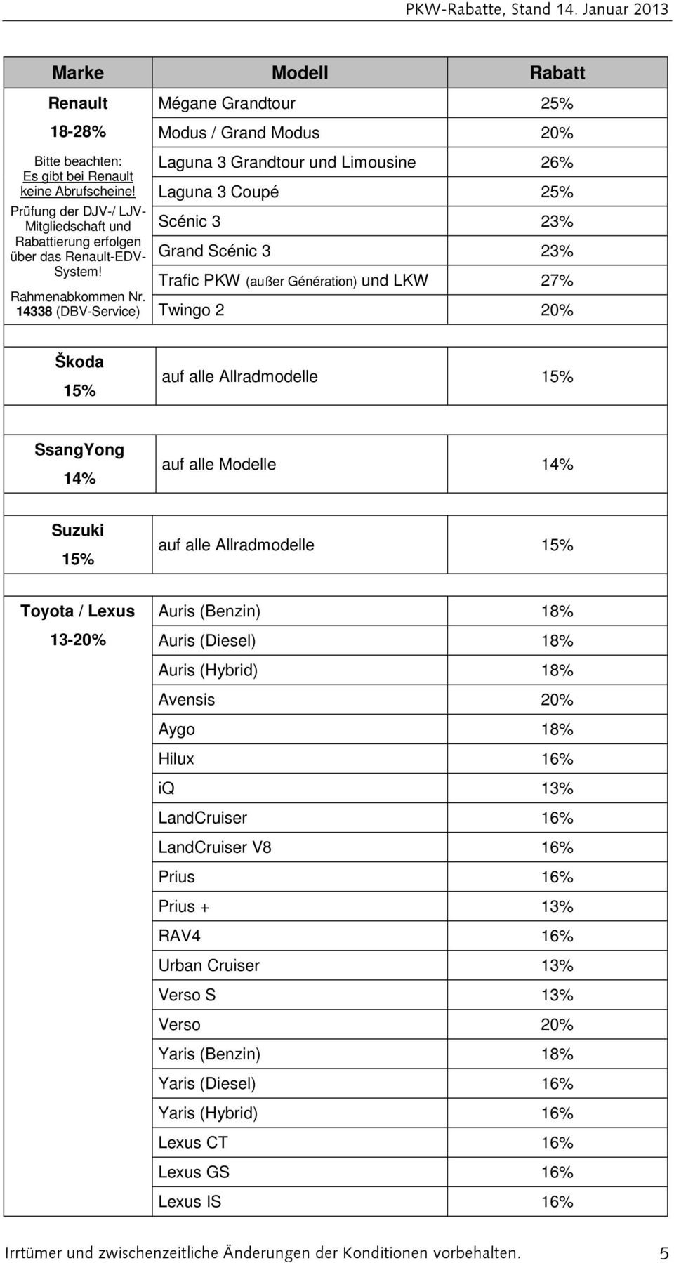 Twingo 2 20% Škoda auf alle Allradmodelle SsangYong 14% auf alle Modelle 14% Suzuki auf alle Allradmodelle Toyota / Lexus 13-20% Auris (Benzin) 18% Auris (Diesel) 18% Auris (Hybrid) 18% Avensis 20%