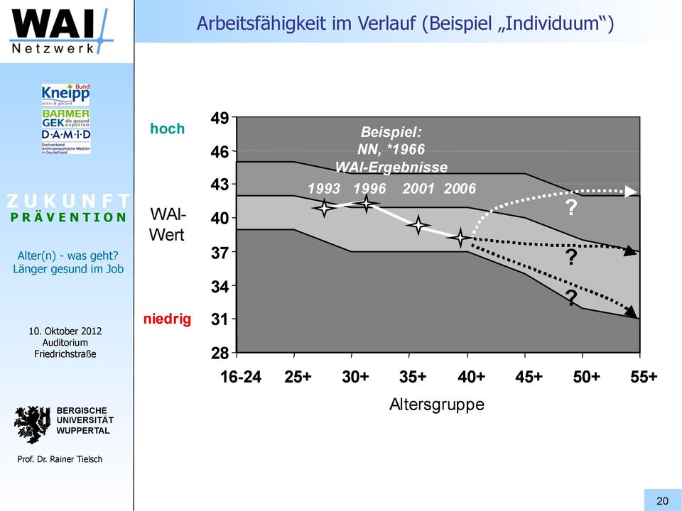 Beispiel: NN, *1966 WAI-Ergebnisse 1993 1996 2001