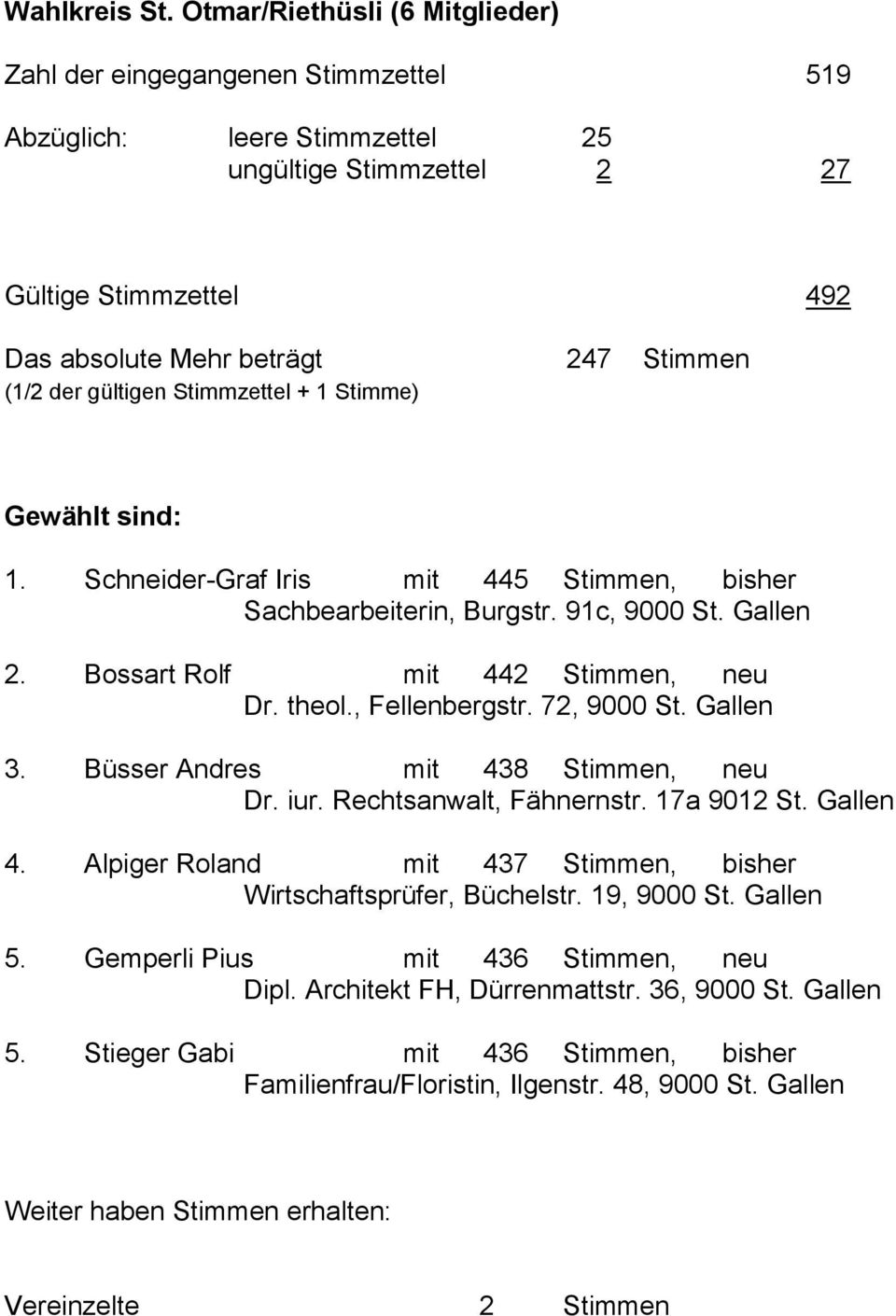 Gewählt sind: 1. Schneider-Graf Iris mit 445 Stimmen, bisher Sachbearbeiterin, Burgstr. 91c, 9000 St. Gallen 2. Bossart Rolf mit 442 Stimmen, neu Dr. theol., Fellenbergstr. 72, 9000 St. Gallen 3.